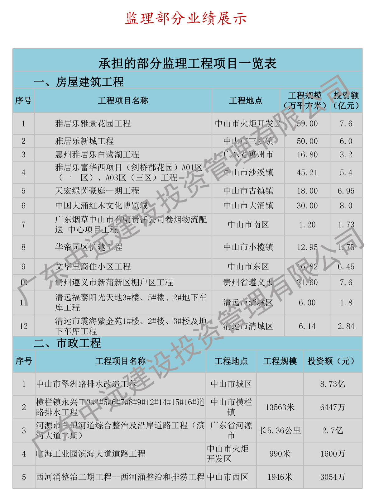 监理部分业绩展示