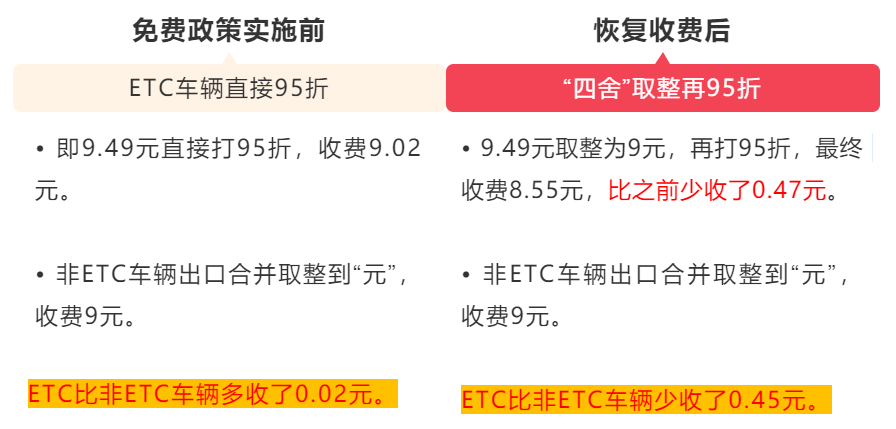 恢复收费后，通行费上涨了吗?