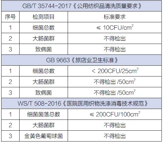 【业内分析】织物洗涤卫生检测如何达标？