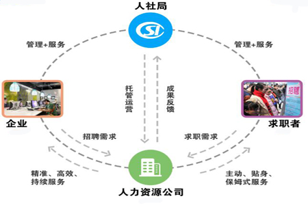 论加强人力资源市场信息化建设的必要性