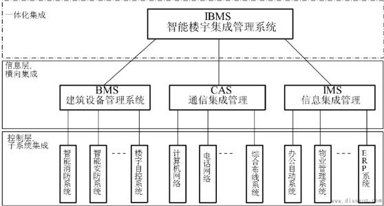 智能设备管理系统（IBMS）