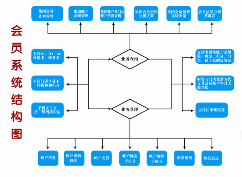 景区会员一卡通景区售票收费软件景区计费收银系统解决方案