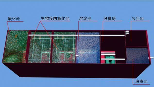 泰源环保为您解说WZS-AO西宁医院污水处理设备