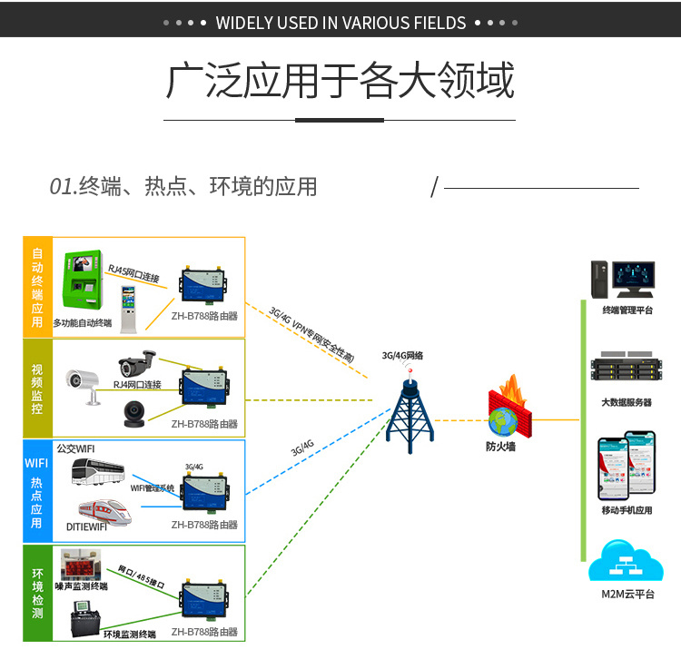 电信联通移动手机卡sim卡上网wifi无线CPE监控PLC