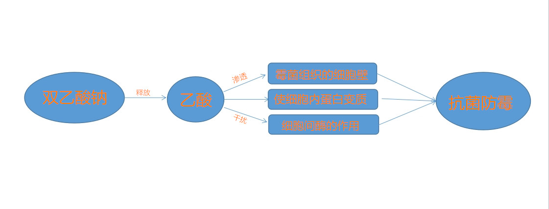 生产厂家直销双乙酸钠在青贮饲料中的价值