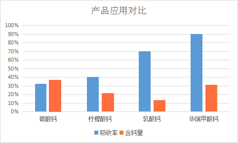 柠檬酸钙vs饲料级甲酸钙