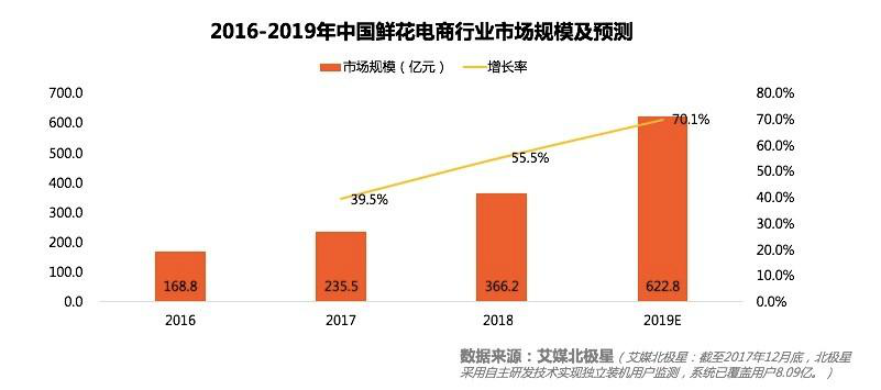 鲜花电商{dy}品牌花加：2020年鲜花电商该何去何从？