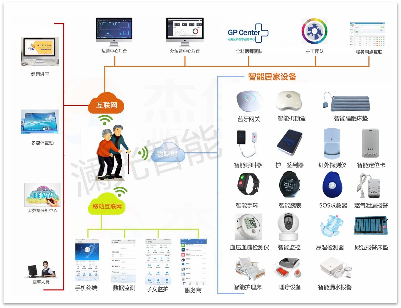 澜光智能-易康护居家智慧照护系统