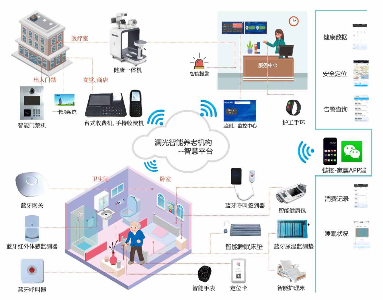 澜光智能-养老机构智慧系统