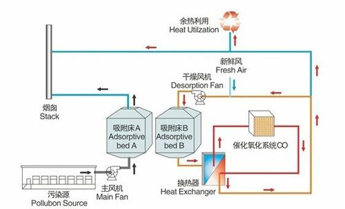 催化燃烧-低温等离子活性炭吸附装置