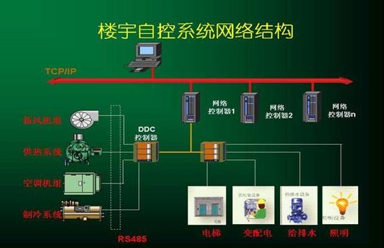 智能楼宇自控（监测空调系统、变配系统、给排水系统、照明系统、电梯系统、冷却站系统）