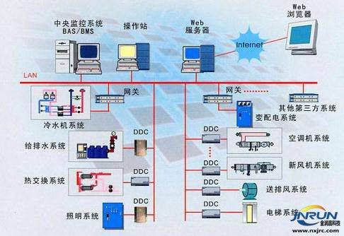 智能樓宇自控（監(jiān)測空調(diào)系統(tǒng)、變配系統(tǒng)、給排水系統(tǒng)、照明系統(tǒng)、電梯系統(tǒng)、冷卻站系統(tǒng)）