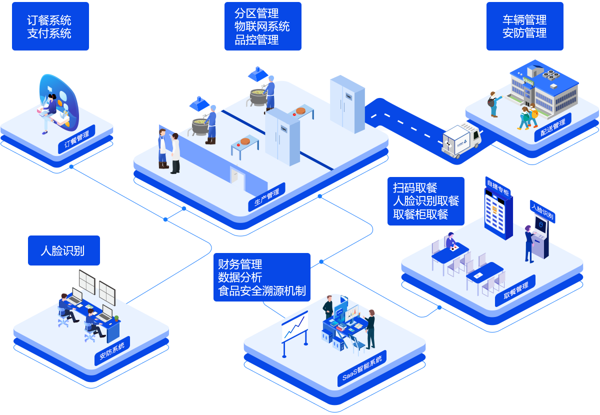 中央廚房SaaS軟件_央廚生產配送后臺管理系統_偉嵩訂餐小程序