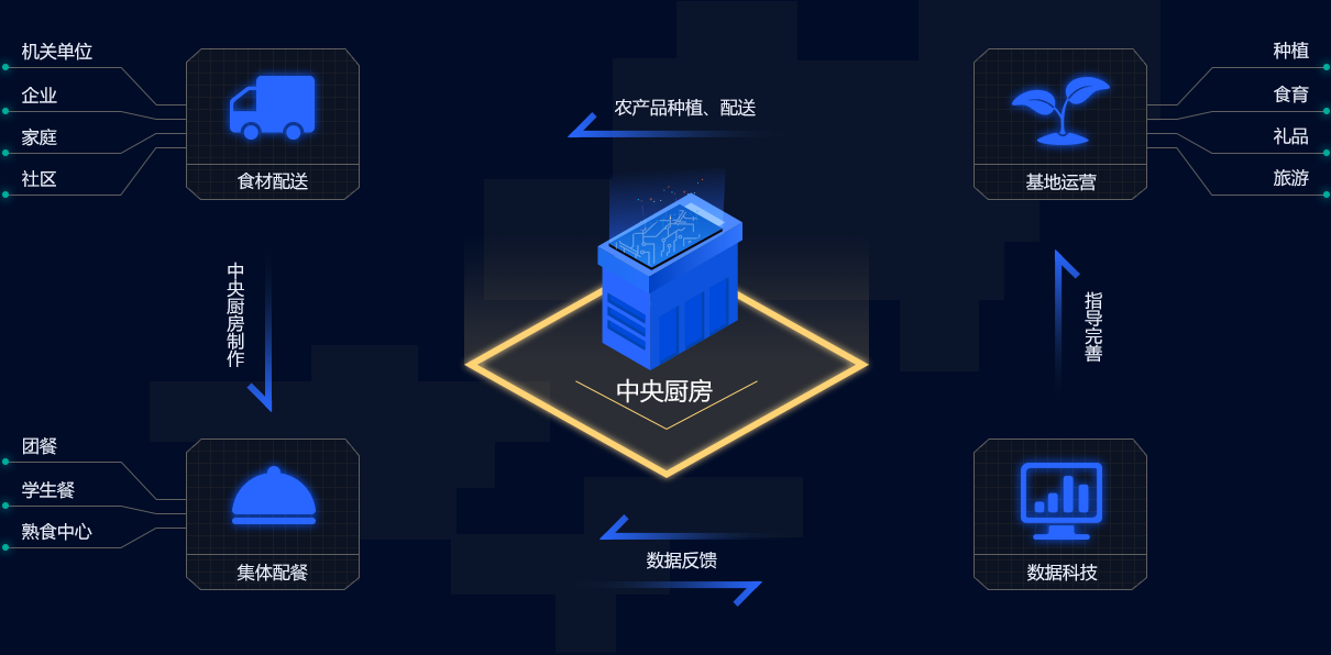 中央廚房SaaS軟件_央廚生產配送后臺管理系統_偉嵩訂餐小程序