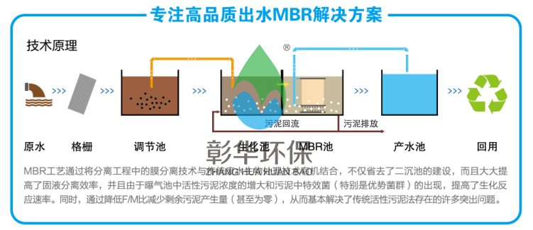 （MBR）膜生物反应器