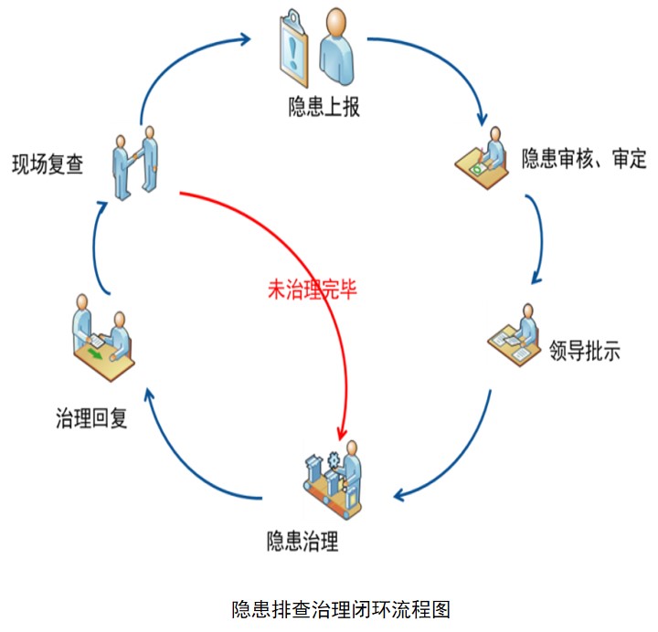 事故隱患排查治理系統